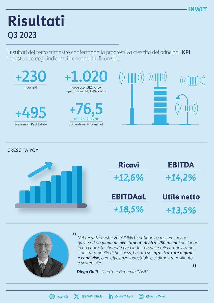 📈 Q3 2023: prosegue crescita dei principali indicatori.

🎙️ #DiegoGalli, DG #INWIT: “In un contesto sfidante, il nostro modello di business, basato su #infrastrutture digitali e condivise, crea efficienza e si dimostra resiliente e sostenibile”.