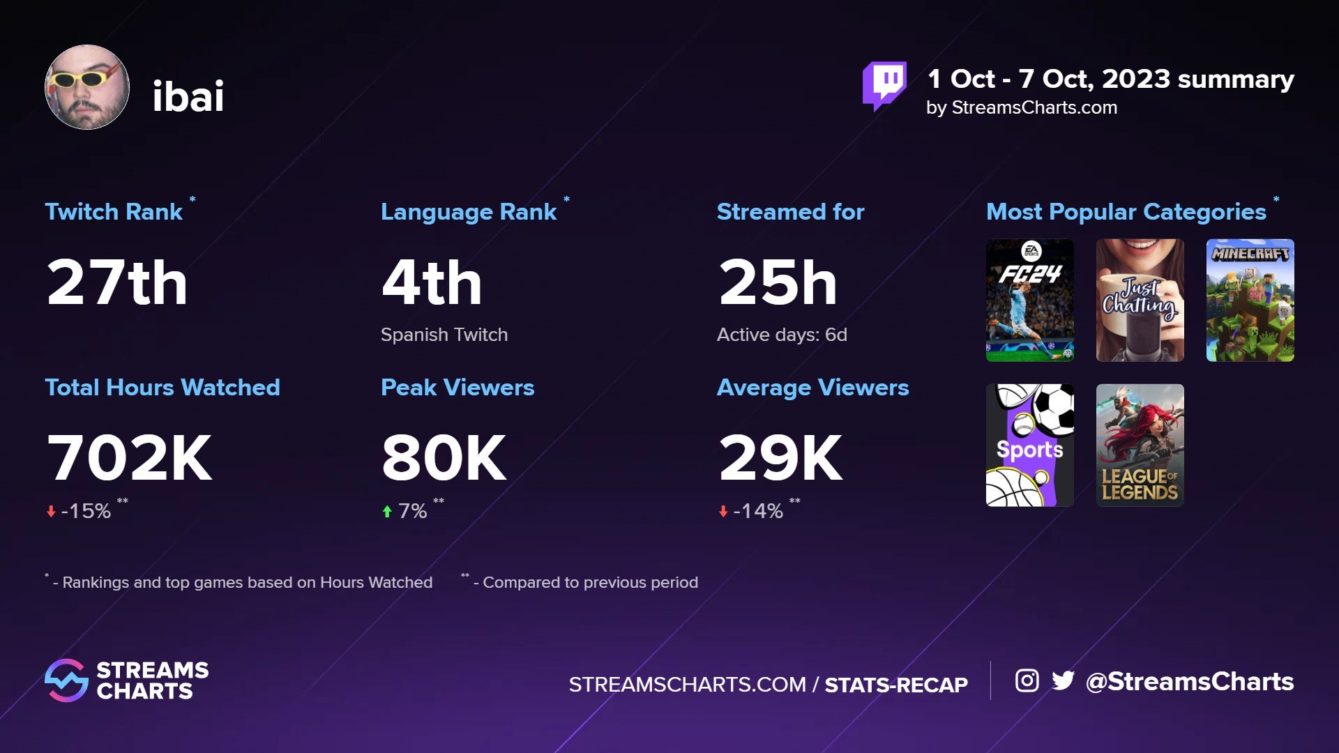 The Most Followed Português Twitch Streamers, November 2023