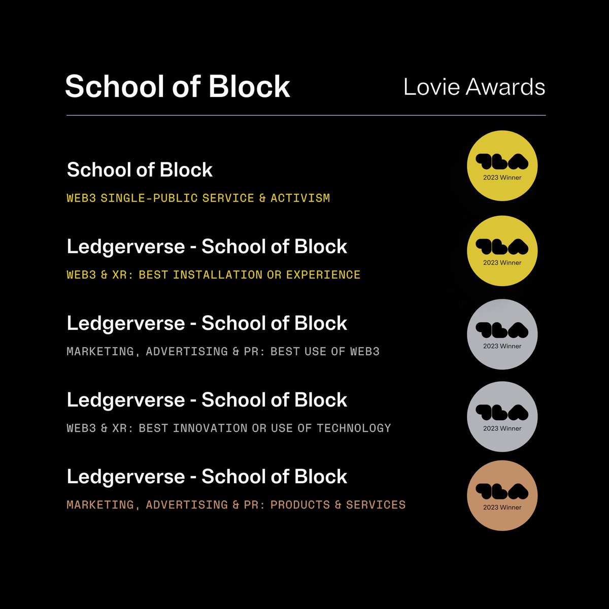 AWengroff's tweet photo. Beyond thrilled to announce that @Ledger is a @lovieawards winner! Our team is constantly pushing to give people knowledge on the future of financial literacy and digital value, &amp; a huge way we do this is through education. Just the beginning🏆❤️‍🔥 https://t.co/0YbmWf1PWY