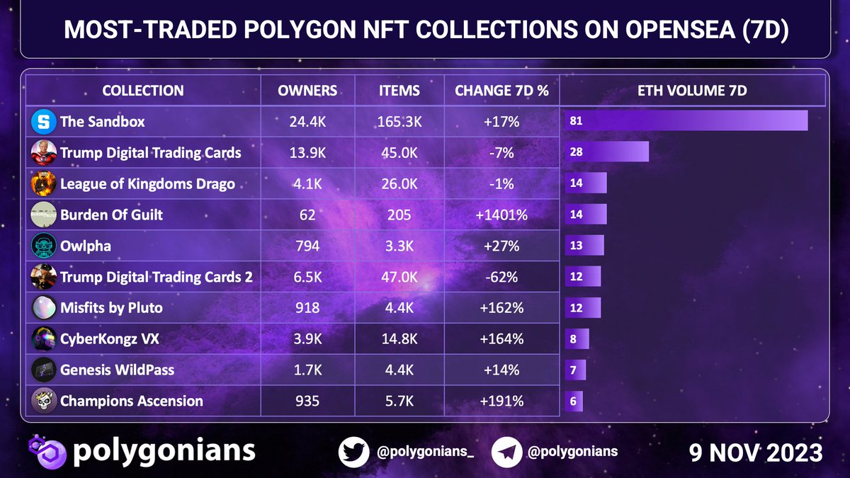 Polygonians_'s tweet photo. MOST-TRADED #POLYGON #NFT COLLECTIONS ON #OPENSEA (7D)
#TheSandbox #TrumpDigital #LeagueofKingdoms #BurdenOfGuilt #Owlpha #Misfits #CyberKongz #GenesisWildPass #ChampionsAscension https://t.co/dHzZgwJwwy