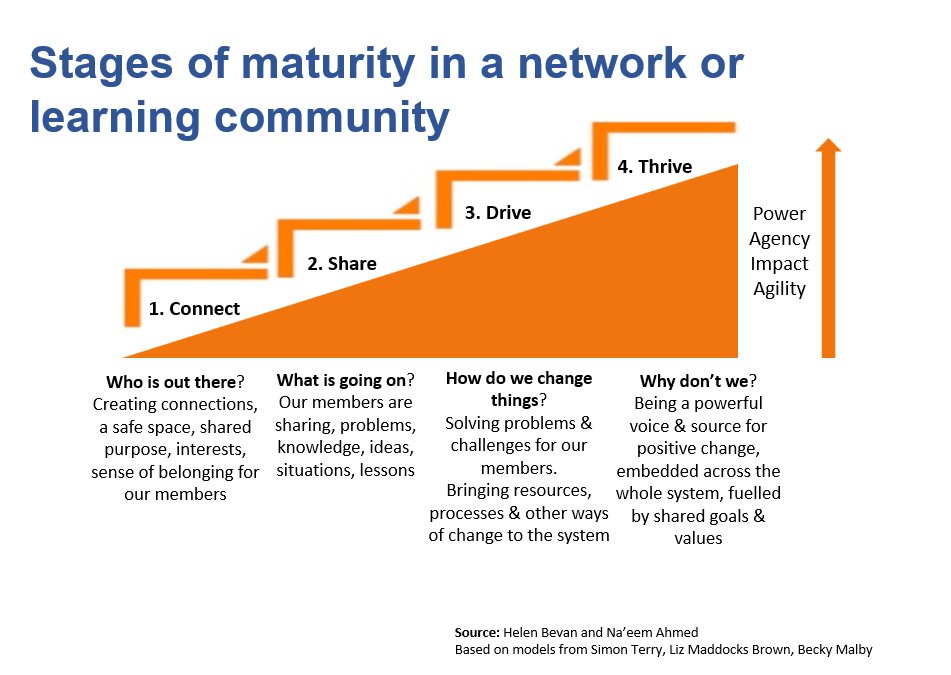 I've been talking networks &amp; learning communities today. They can have a significant impact in an organisation or system. They enable people to connect &amp; share across boundaries. They shorten lines of communication. They help people to do what they know how to do &amp; learn how to