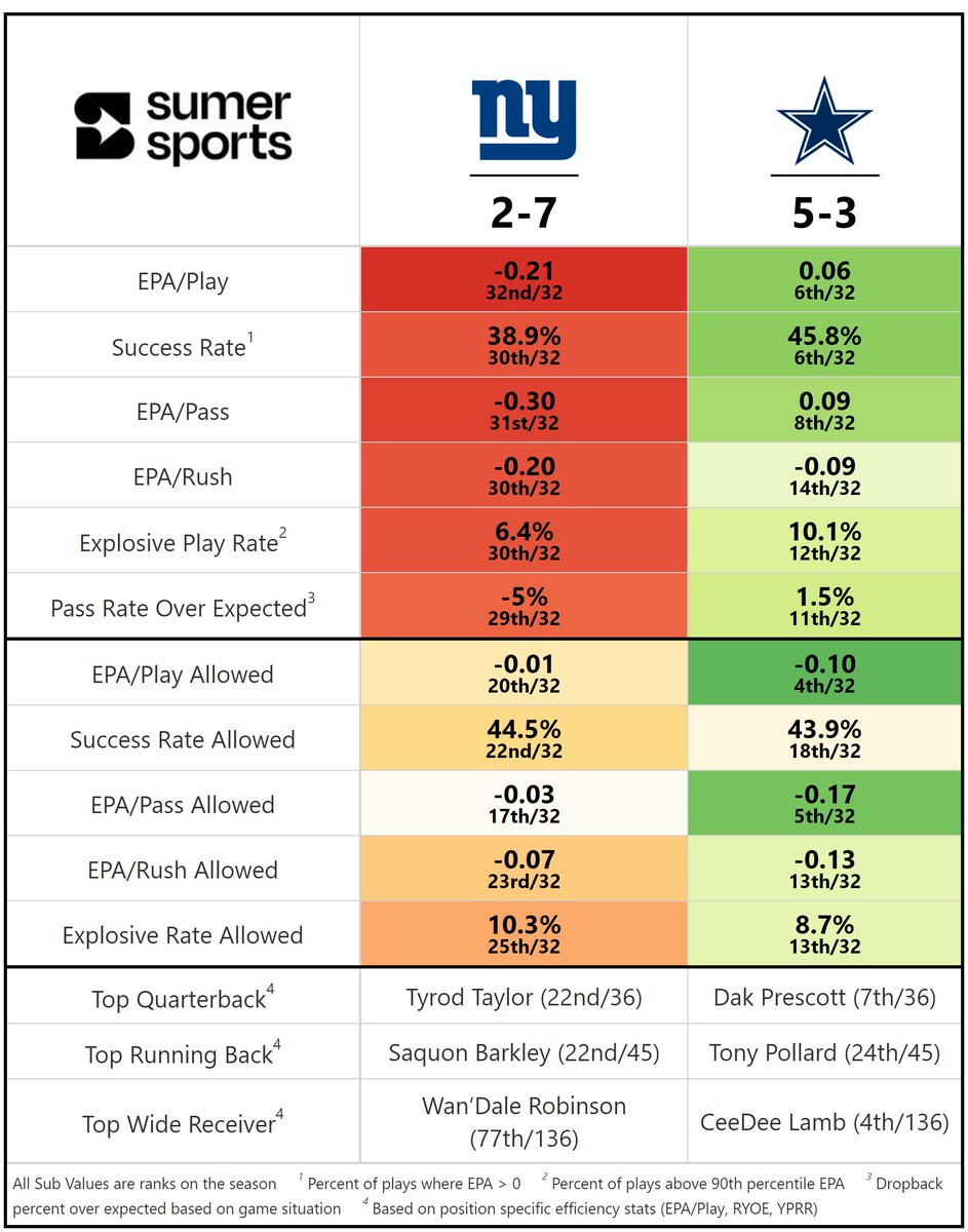 NFL Week 10 - Advanced Stats Preview New York Giants @ Dallas Cowboys