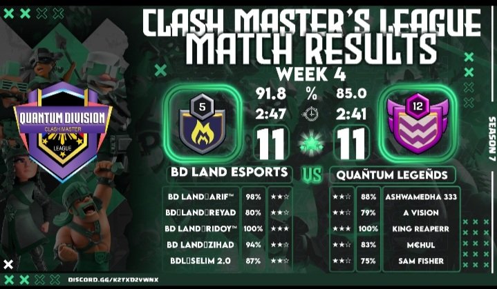 Week 4
GG boys
<a href="/ArifCho92611308/">Arif Chowdhury</a> 
<a href="/ArifCho92611308/">Arif Chowdhury</a> 
<a href="/CMLClashofClans/">Clash Master's League</a> <a href="/BaseBossCup/">Base Boss Cup</a> 
<a href="/CaptainSelegna/">❥・𝕮𝖆𝖕𝖙𝖆𝖎𝖓 𝕾𝖊𝖑𝖊𝖌𝖓𝖆 1010・❥</a>