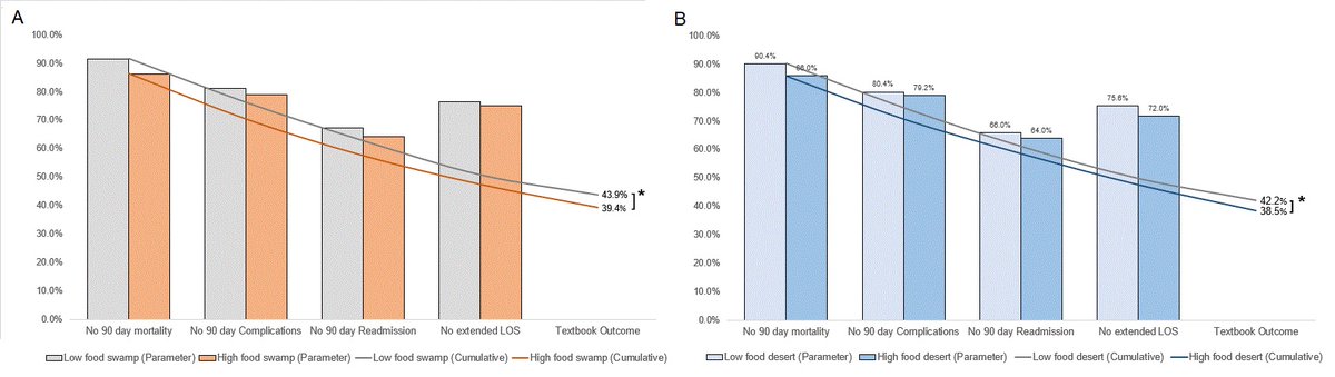 📢Check out this new paper by our @OhioStateSurg  research team on the impact of #FoodEnvironment as a key #SDOH on #HPB cancer outcomes.
Blessed to work with such an amazing team and mentor @timpawlik !
Link: rdcu.be/dqHQV
