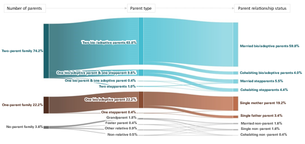 cfdr_bgsu's tweet photo. New data visualization by @GabrielleJuteau, @kkaypayne, @Brownsl_BGSU and @wmannin titled “Visualizing Children’s Family Structure” in @SociusJournal! Read it here: https://t.co/jy89RnwvIq https://t.co/UXLm8gCPRt