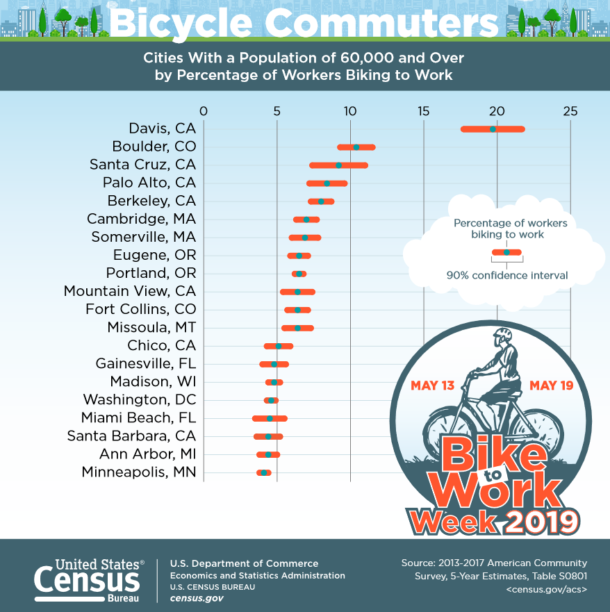 YoloYIMBY's tweet photo. Davis is the most bike-friendly city in the country. Yet the City Council is still debating if they should have parking minimums. This should be a No-Brainer. Eliminate parking minimums citywide, Davis. 

Meeting update linked on URL
https://t.co/YGyVY3nDLT https://t.co/jUdxWwFcnM