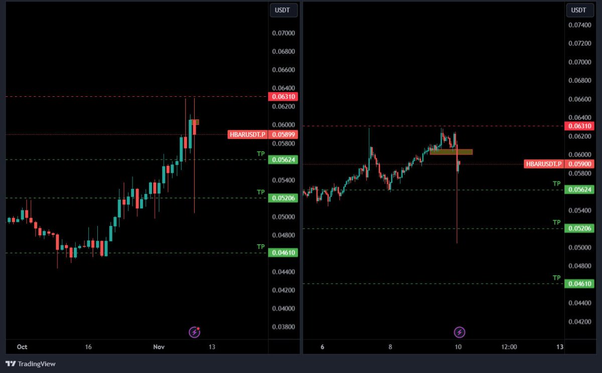 #HBAR #SHORT x5 
Entry1: giá hiện tại,
Entry2: 0.061x