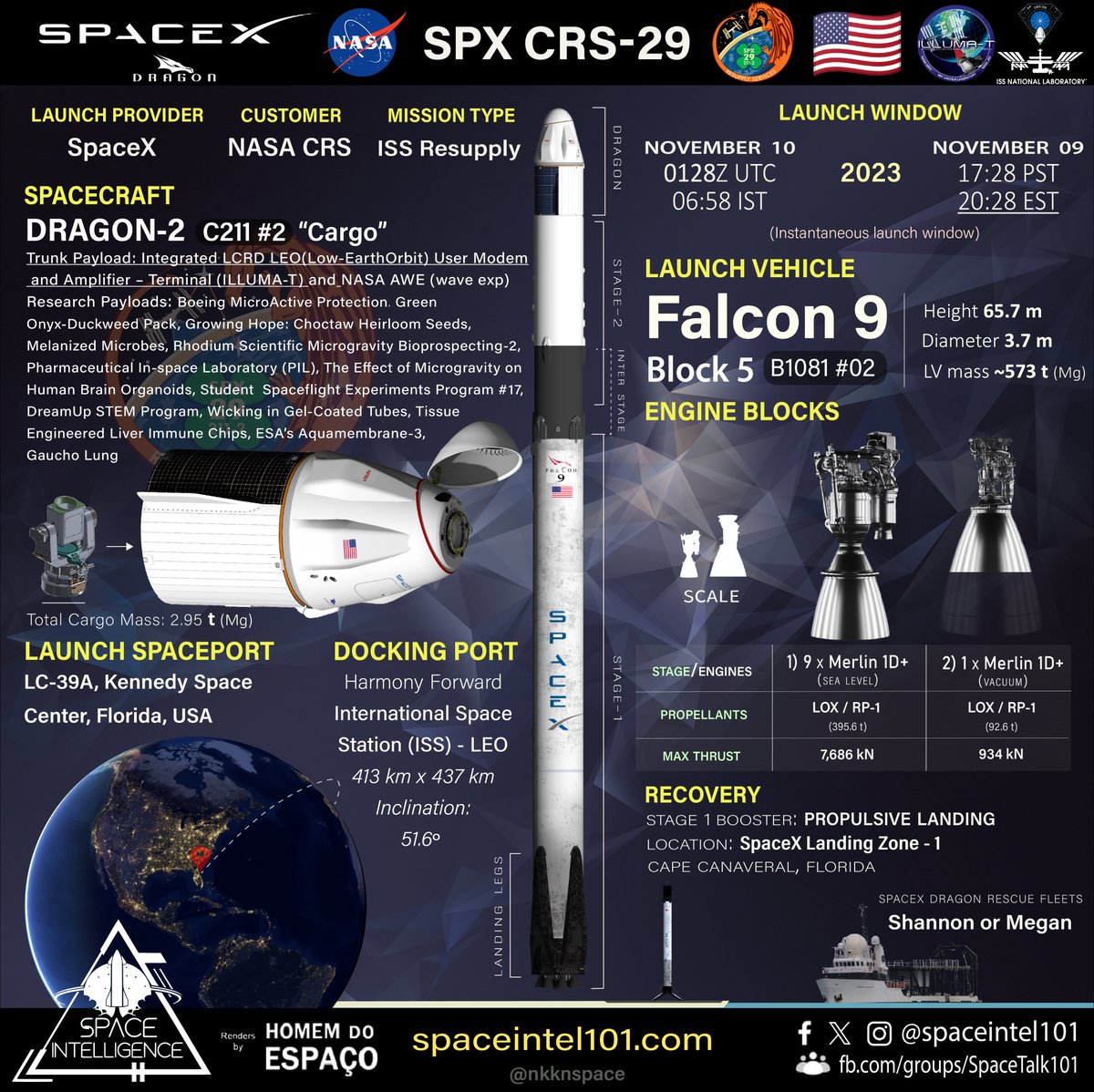 OL#6534🚀
Orbital launch no. 181 of 2023 🇺🇲🚀#91 🐲📦
#NASA & #SpaceX launching #CRS29 resupply mission to the #ISS, The Dragon spacecraft on top #Falcon9 carries scientific research payloads along with  #ILLUMAT payload stowed in trunk section to be installed on ISS.