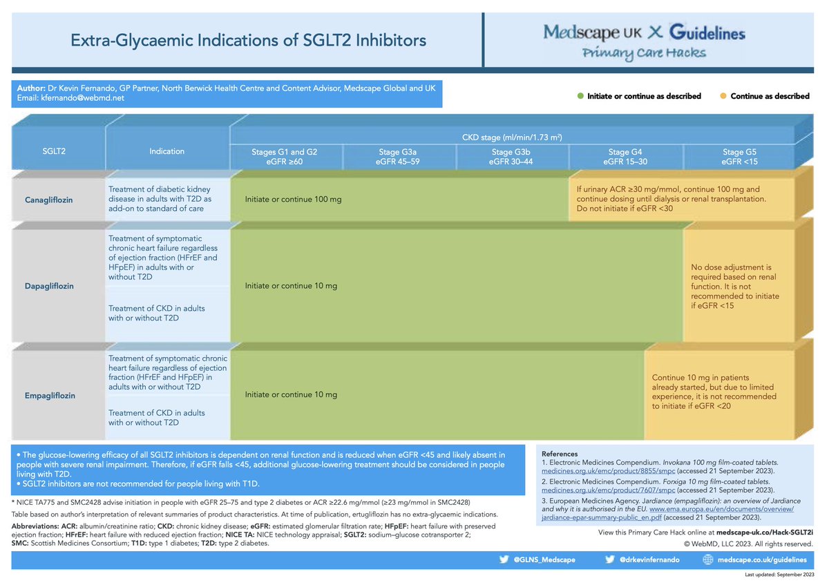 With the imminent launch of #tirzepatide in the UK, I have updated my @GinP_Medscape @Medscape Primary Care Hack on managing hyperglycaemia in #T2D & #CKD PDF medscape-uk.co/Hack-hyperglyc… This complements my #hack on the extraglycaemic use of #SGLTi's PDF medscape-uk.co/Hack-SGLT2i