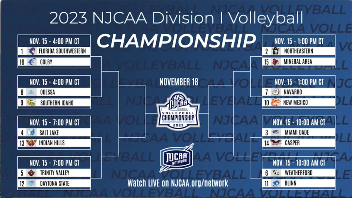 𝙏𝒉𝙚 𝙎𝒕𝙖𝒈𝙚 𝙞𝒔 𝑺𝙚𝒕 🏆

The 2023 #NJCAAVB DI Bracket is HERE! Which one of these 1⃣6⃣ teams will be the next 𝙉𝒂𝙩𝒊𝙤𝒏𝙖𝒍 𝑪𝙝𝒂𝙢𝒑𝙞𝒐𝙣? 🏐

💻njcaa.org/championships/…
📺njcaa.org/network/landin…
📊njcaa.org/sports/wvball/…