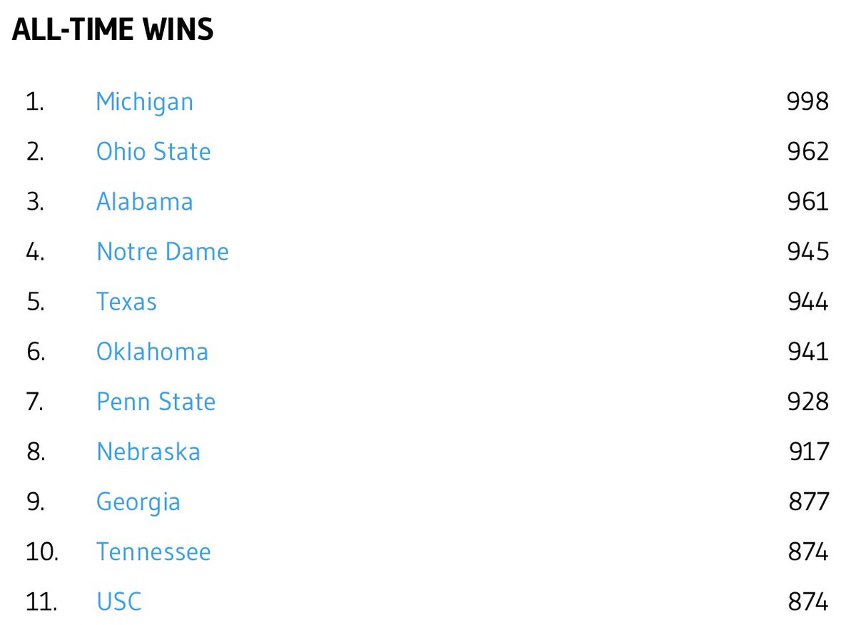 The University of Michigan is only two  wins away from becoming 

The first College Football program with 

1,000 wins 

We’re definitely going to turn up 😎

#GoBlue