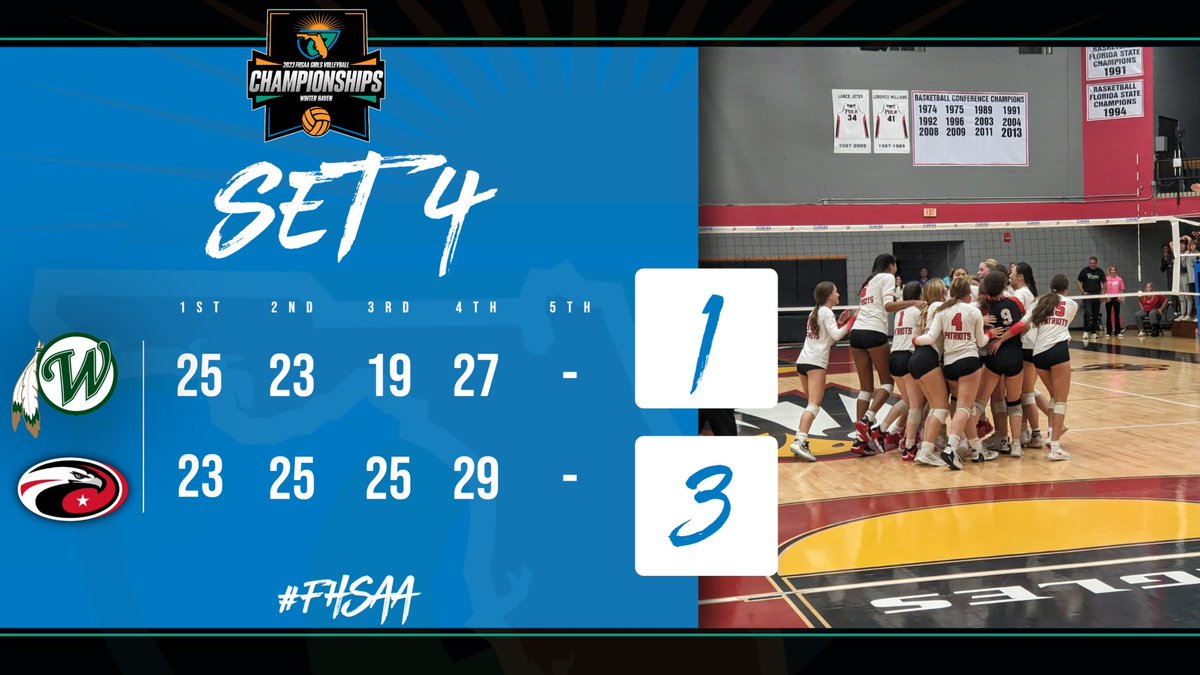 🏐3A #FHSAA Girls Volleyball State Championship 🏐

Set 4
<a href="/wcsmiami/">Westminster Christian School</a> - 27
<a href="/CDS_Athletics/">CDS Athletics</a> -29

The Carrollwood Patriots are your 3A #FHSAA Girls Volleyball State Champions!