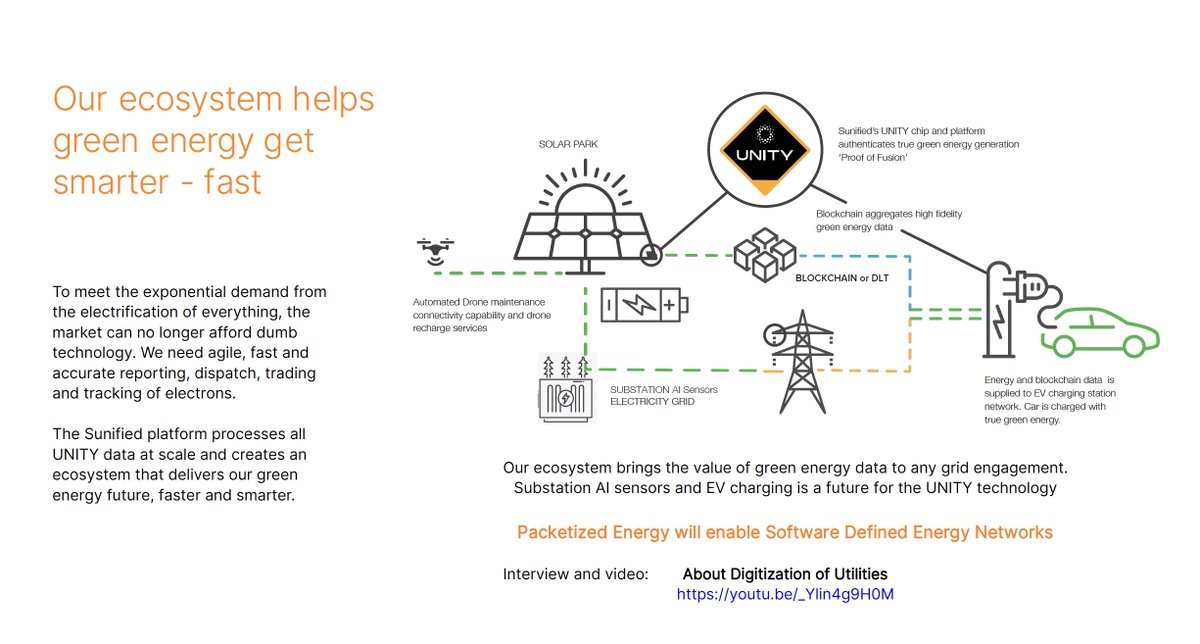 Leon_Vandenberg's tweet image. 3/ @SunifiedEnergy #UNITYsensor
Communities can "Mine the Sun"☀️
Resilient solar infrastructure
- Democratise Access
- Fractional Ownership
- Self Sovereign Energy
- Tokenise PV & Battery Storage Assets
- Tokenise kWh / Carbon Credits
- Green Bond yields on SolarPV