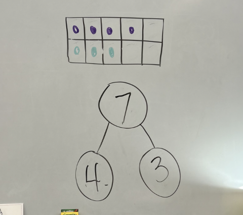 Sometimes it's this simple. K kids don't need to go straight to abstract equations. Number bonds are a bridge step because they show the relationship between the parts &amp; total. Does the ten frame &amp; number bond also show a comparison? Is 4 greater than 3? How much greater?