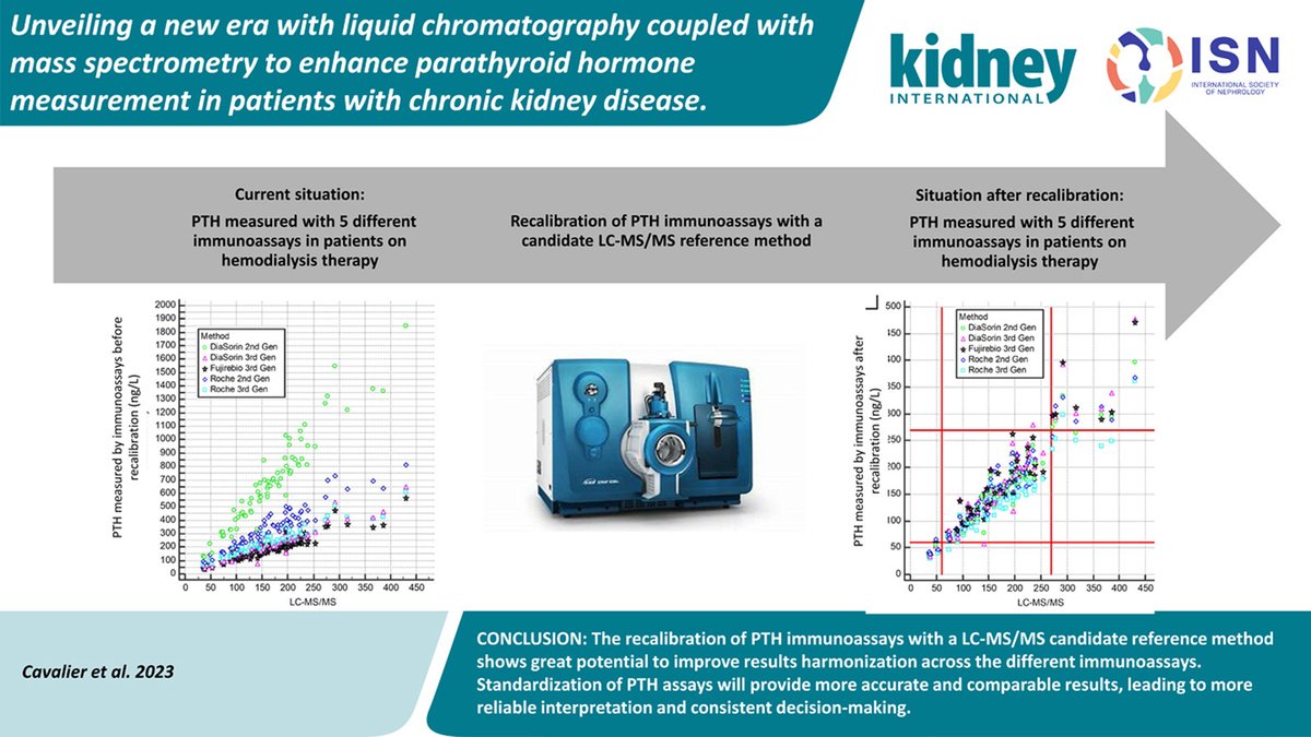 Kidney International (@kidney_int) on Twitter photo Unveiling a new era with liquid chromatography coupled with mass spectrometry to enhance parathyroid hormone measurement in patients with chronic kidney disease.
doi.org/10.1016/j.kint…
#OpenAccess #CKD #VitD <a href="/UniversiteLiege/">Université de Liège</a> <a href="/CHULiege/">CHU de Liège</a> <a href="/CHUNimes/">CHU de Nîmes</a> Unveiling a new era with liquid chromatography coupled with mass spectrometry to enhance parathyroid hormone measurement in patients with chronic kidney disease.
doi.org/10.1016/j.kint…
#OpenAccess #CKD #VitD <a href="/UniversiteLiege/">Université de Liège</a> <a href="/CHULiege/">CHU de Liège</a> <a href="/CHUNimes/">CHU de Nîmes</a>