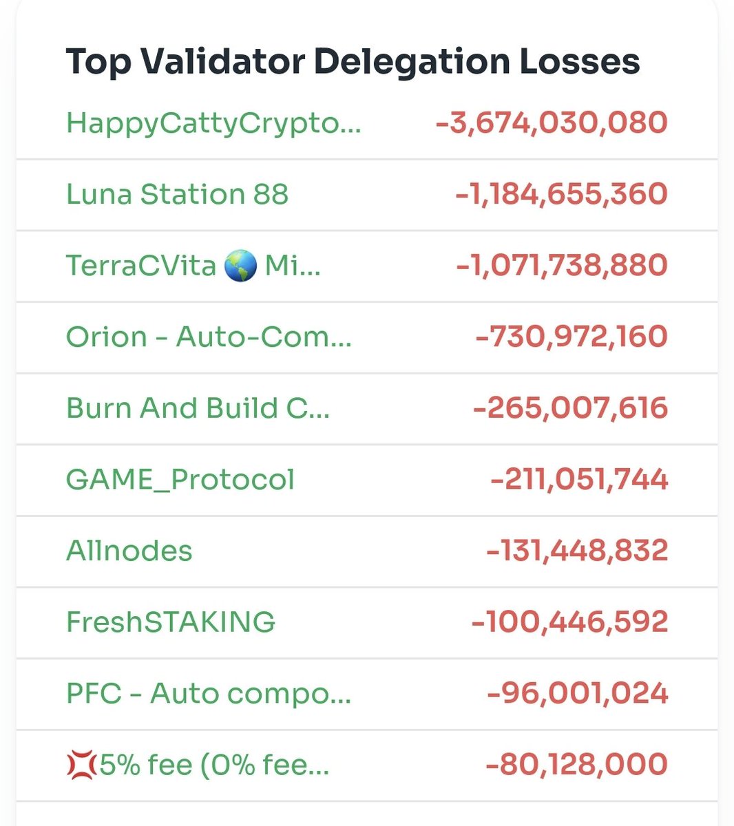 🚨#LUNC ALERT 🚨

<a href="/HappyCatKripto/">Jake Collis</a> validator with yet another MASSIVE undelegation! 🤯🤯🤯

VP goes from 6.22% to 5.90%

#LUNC #LUNA #USTC