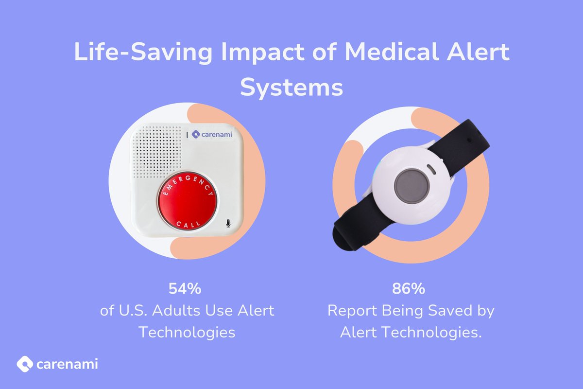 CarenamiHQ's tweet image. 🚨 Did you know over half of American adults utilize medical alert systems, which have already saved 86% of users from potential emergencies? 

#Carenami #SeniorCare #AgingInPlaceTech #HomeCare #SeniorIndependence