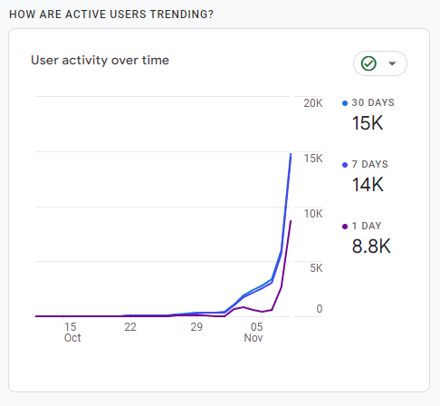 Colewherld's tweet photo. After only 8 days since spreading the word of @ossa_ai AND without the product being released, we have achieved over 15000 UNIQUE website visitors!
It is only a matter of time before https://t.co/fAYOyT6CDC becomes trending on twitter! #ossaai
Join the Discord!
https://t.co/jbpwv0nmCB