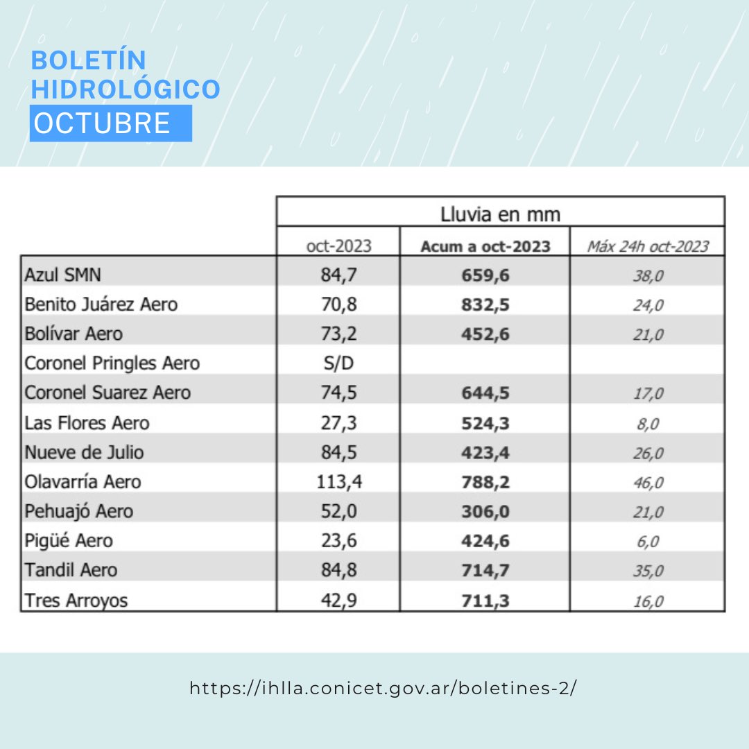 📣BOLETÍN HIDROLÓGICO OCTUBRE

📄Los boletines hidrológicos son publicaciones mensuales que presentan una síntesis del estado hidrológico de la cuenca del arroyo del Azul y la región.
🌐Ingresa a 👉 ihlla.conicet.gov.ar/boletines-