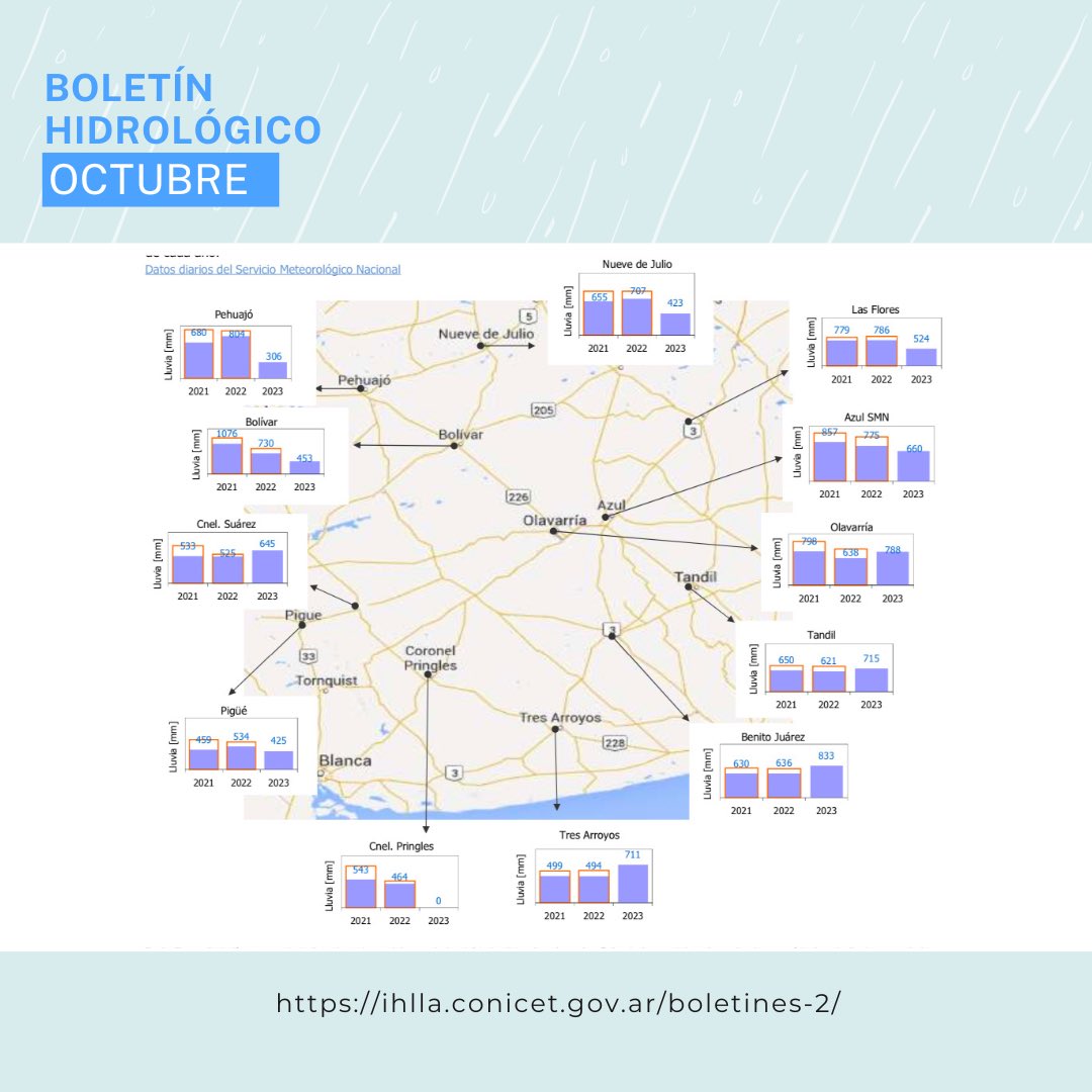 Ihlla1985's tweet photo. 📣BOLETÍN HIDROLÓGICO OCTUBRE

📄Los boletines hidrológicos son publicaciones mensuales que presentan una síntesis del estado hidrológico de la cuenca del arroyo del Azul y la región.
🌐Ingresa a 👉 https://t.co/2g2MLKqdi3 https://t.co/v1BzUzGMOd