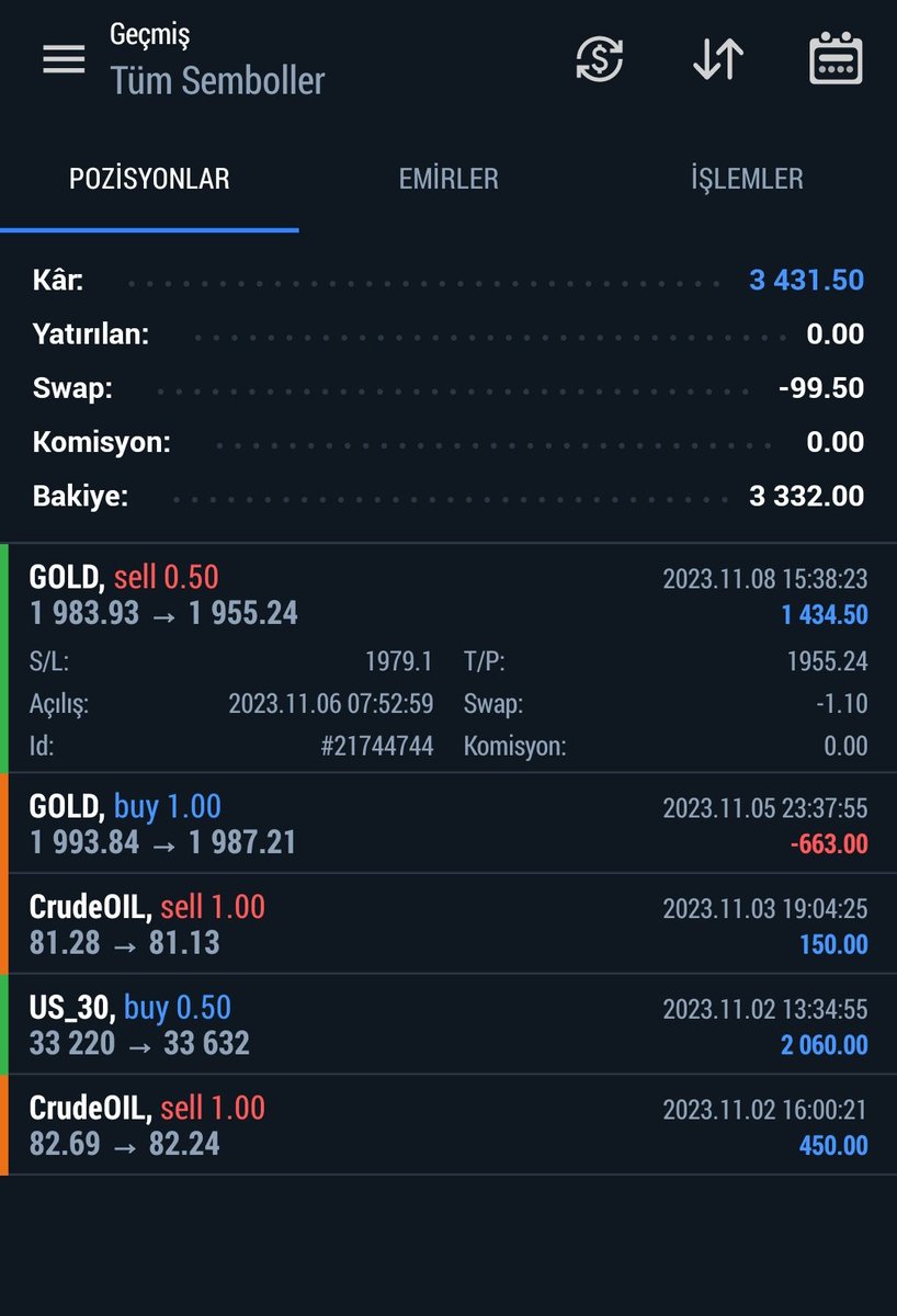 Son bir haftanın işlemleri, az ama öz.
3430$
Yola devam hedeflerimiz büyük.
#gold #dowjones #us30 #brent #Petrol