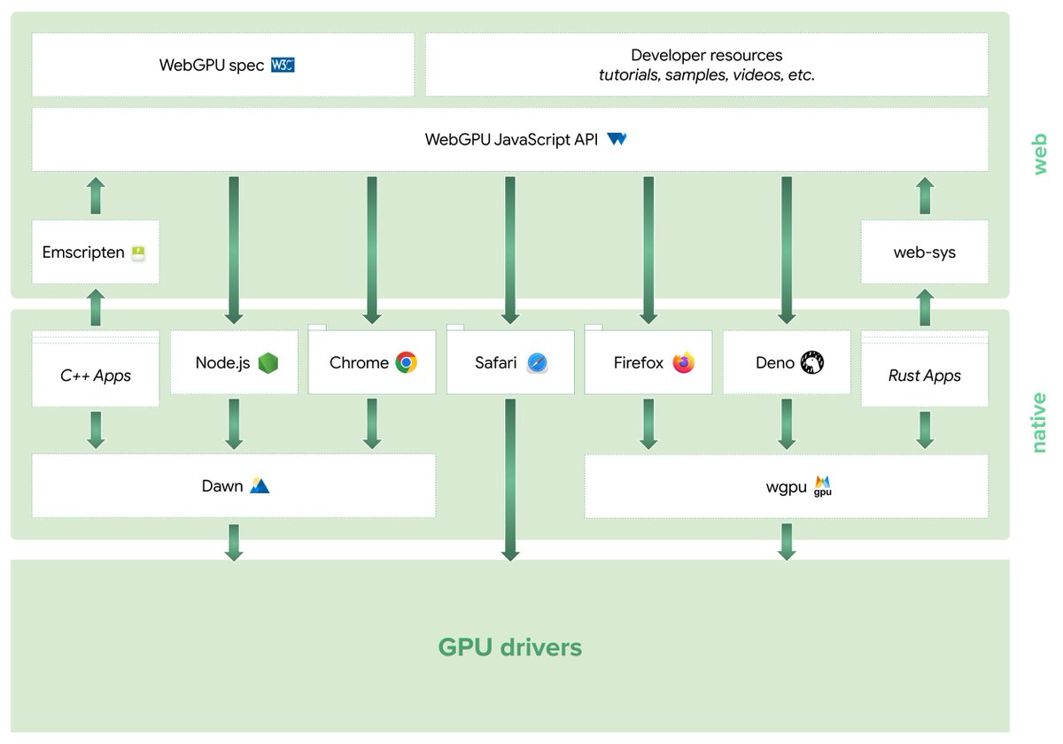 Learn about how the WebGPU ecosystem extends beyond the JavaScript, C++, and Rust realms at developer.chrome.com/blog/webgpu-ec… Spoiler: WebGPU is not 'just' a JavaScript API; it is a fundamental building block akin to WebAssembly, with implications that extend far beyond the web.