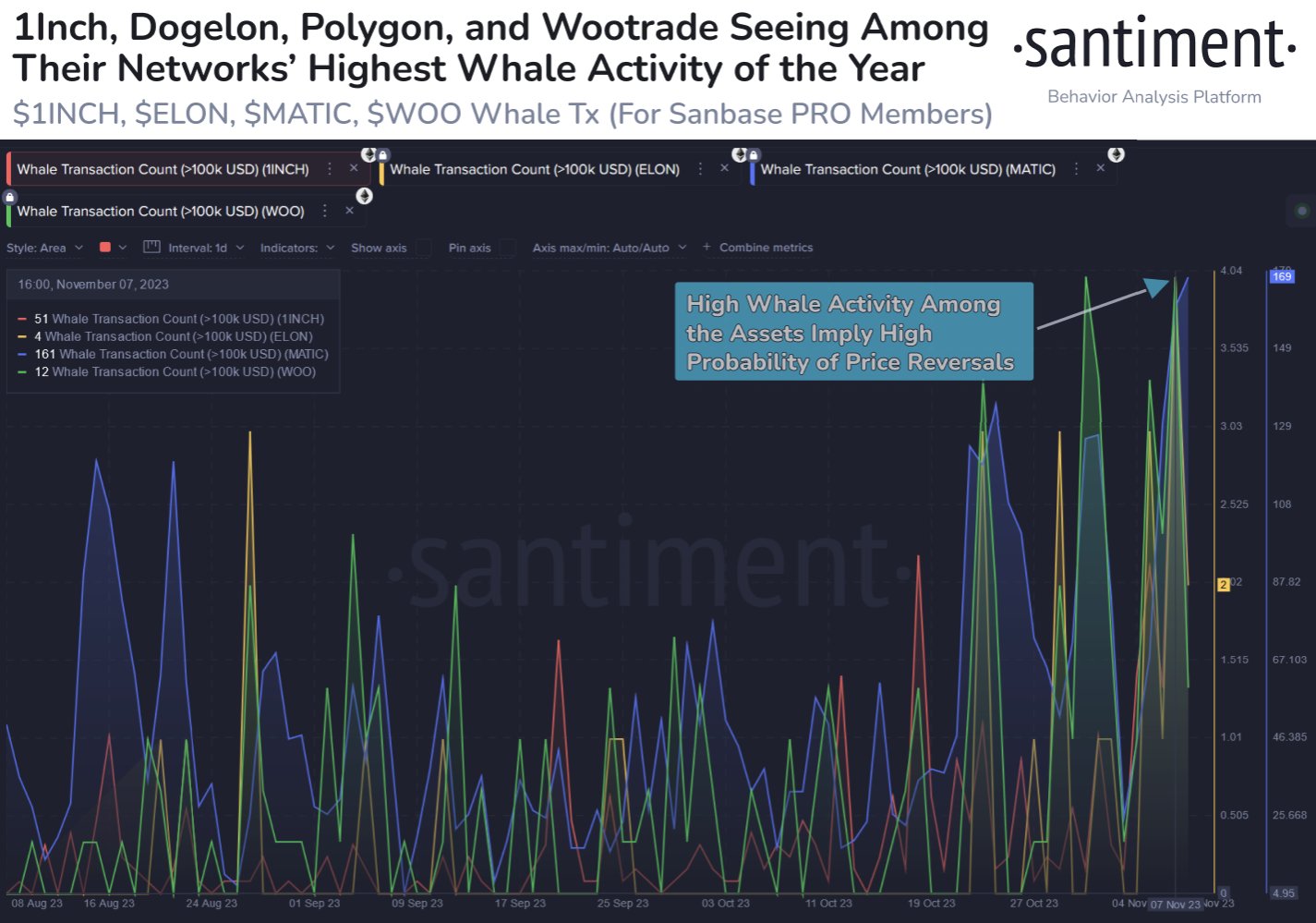  altcoins attention santiment whale high observing pay 