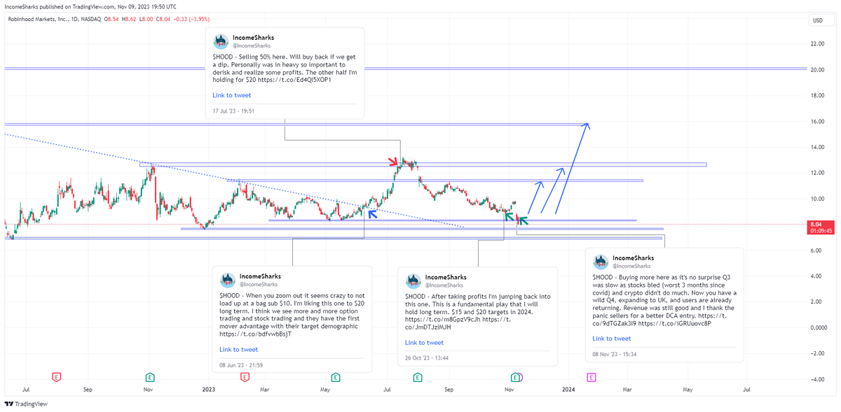 $HOOD - Have room for one more DCA and will save that if we go lower. People seem to forget Netflix subscribers dropped and they did a 100% 6 months later. This is an app I use daily and there isn't anything else like it. Fundamental play for me and happy to hold for a year.