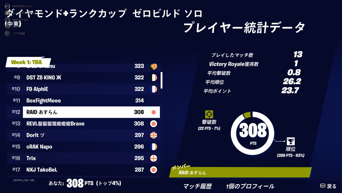 Aslan_Touhou's tweet image. ダイヤモンド＋ゼロビルドソロ 12位！！

最後のマッチ10分待ってマッチしなかったのが悔しかった、、、、1桁行けたと思ったのに、、、

他のサーバーも頑張ります！！

#フォートナイト
#ゼロビルド
#RAIDwin