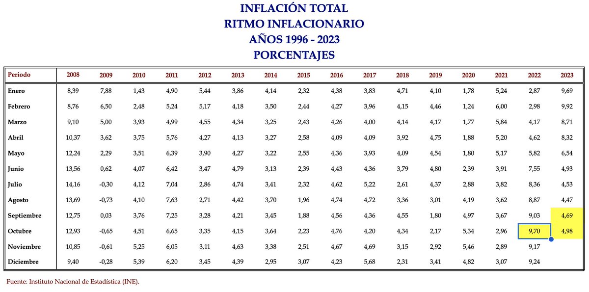 <a href="/rodrigoarenas/">Rodrigo Arenas</a> Casi creíble de no ser por que estás opinando malintencionadamente con base en un vergonzoso artículo sensacionalista de <a href="/prensa_libre/">Prensa Libre</a>.

La inflación mantiene la tendencia a aumentar como lo fue en el mes anterior; aunque hay que notar que desde Berger no teníamos un gobierno tan