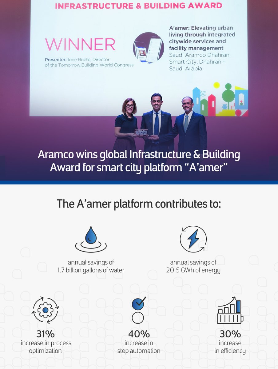 aramco's tweet image. Our “A’amer” platform wins the Infrastructure &amp;amp; Building Award at the Smart City Expo World Congress in Barcelona for its adoption of Internet of Things (IoT) technology and Artificial Intelligence (AI) across Dhahran city

bit.ly/4773ZRR

#SCEWC23
#aramco90th 
#aramco