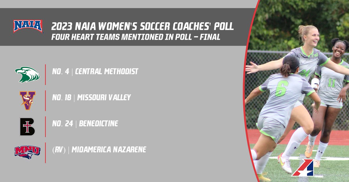 W⚽️, The Final NAIA Women's Soccer National Coaches' Poll has four Heart squad's mentioned!

No. 4 — <a href="/cmueagles/">Central Methodist Athletics</a> 

No. 18 — <a href="/MVCAthletics/">MVC Athletics</a> 

No. 24 — <a href="/ravenathletics/">Raven Athletics</a> 

(RV) — <a href="/mnusports/">MNU Sports</a>