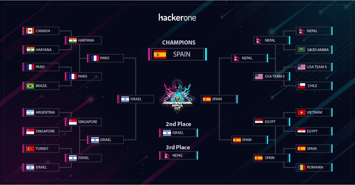Hacker0x01's tweet image. The competition was close, but we can finally announce the 3rd Place winner of the 2023 #AmbassadorWorldCup! 

🥁🥁 Congratulations #TeamNepal🇳🇵!! Your hard work and dedication to ethical hacking are truly inspiring. Show them support with your favorite celebratory GIF below.👇