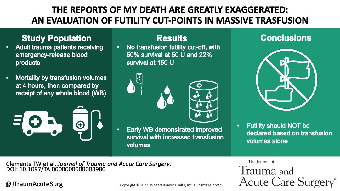 Journal of Trauma and Acute Care Surgery (@jtraumacutesurg) on Twitter photo Data on transfusion limits & futility in severely injured patients are lacking. This study examines patients receiving ultra-massive transfusions & their outcomes in the setting of early, prehospital blood transfusion including whole blood
<a href="/bryanacotton1/">Bryan Cotton</a>
journals.lww.com/jtrauma/abstra… Data on transfusion limits & futility in severely injured patients are lacking. This study examines patients receiving ultra-massive transfusions & their outcomes in the setting of early, prehospital blood transfusion including whole blood
<a href="/bryanacotton1/">Bryan Cotton</a>
journals.lww.com/jtrauma/abstra…