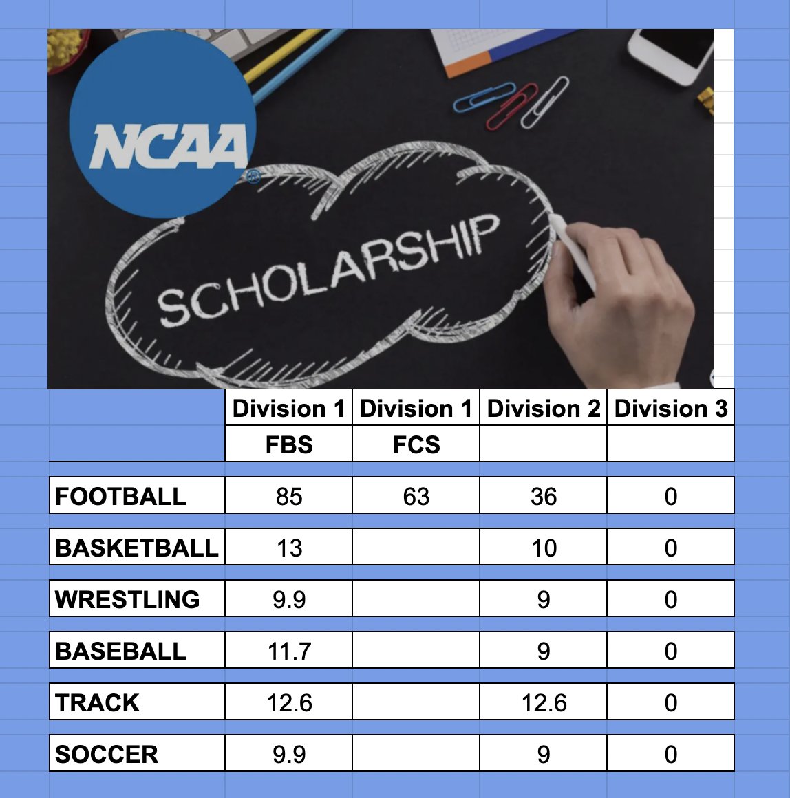 NCAA Men's scholorship numbers by sport.