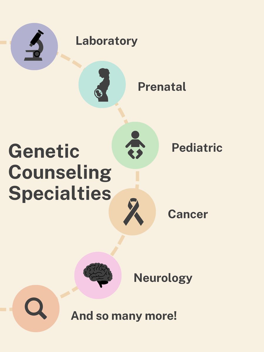 Did you know that genetic counselors play an integral part in the care of patients in all kinds of specialties? These include cancer, prenatal, pediatrics, neurology, cardiology, genetic testing laboratories, and many more. Follow this link to learn more m.youtube.com/watch?v=NKh6Ht…