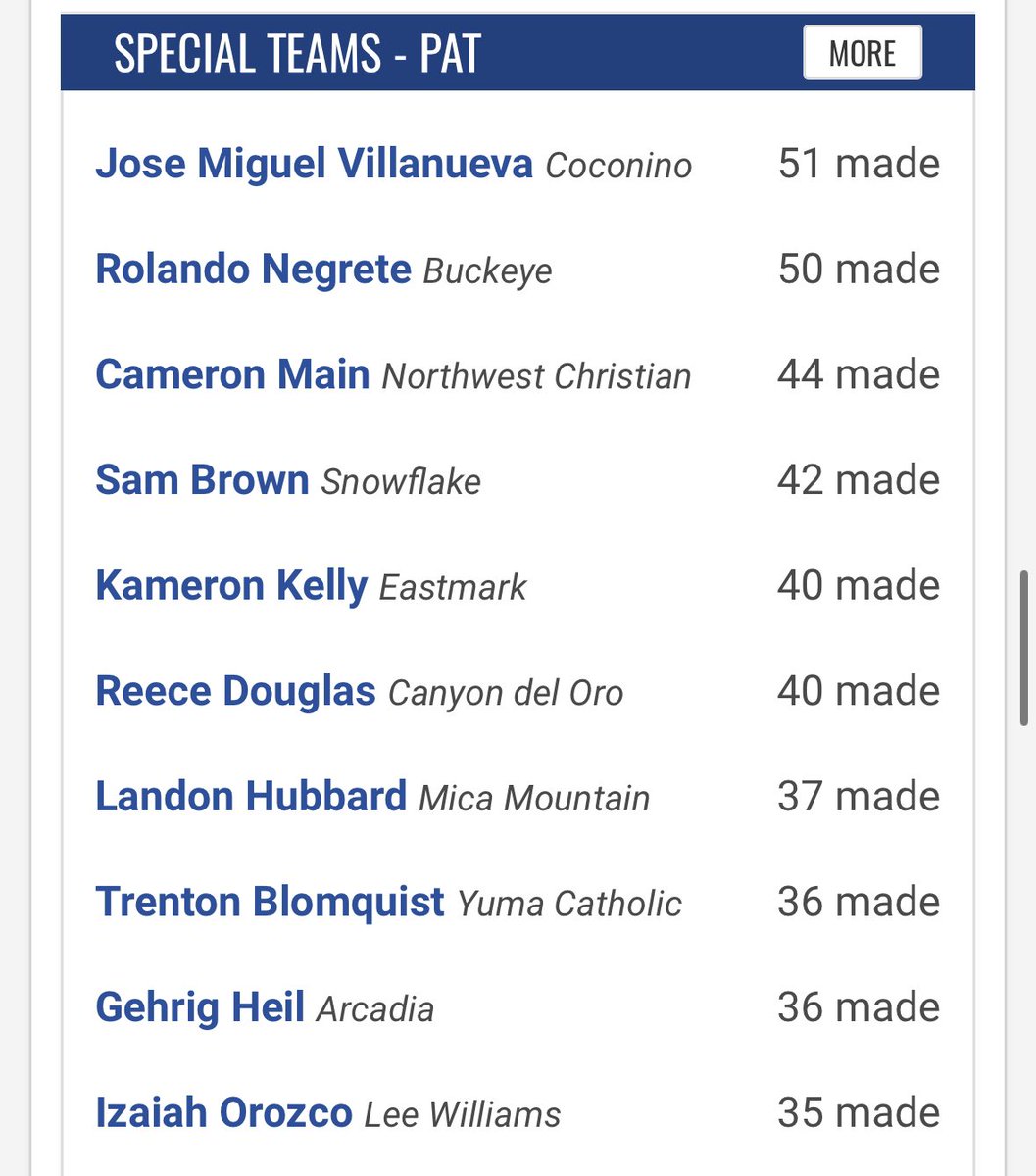 Huge congrats to our kicker <a href="/RolandoN06/">Rolando</a>, #1 in 4A for Kick Scoring at the end of regular season and #2 in PAT made; 50/50.