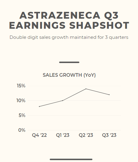 AMurthy100's tweet photo. Q3 Earnings Snapshot: AstraZeneca kept sales growth in the double digits for the 3rd quarter in a row

The GLP-1 deal with China's Ecogene got a lot of buzz, but oncology remains the powerhouse driving growth

Worth noting the solid level of diversification - top 5 products account for only half of total sales