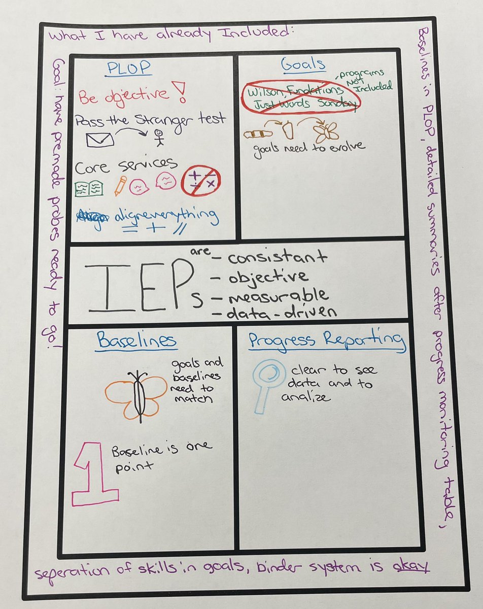 ⭐️Purposeful Pauses ⭐️
Year 2 teachers participated in mini-sessions focused on different sections of IEPs! We practiced taking purposeful pauses to summarize our learning using a one-page note taking sheet! Check them out!!