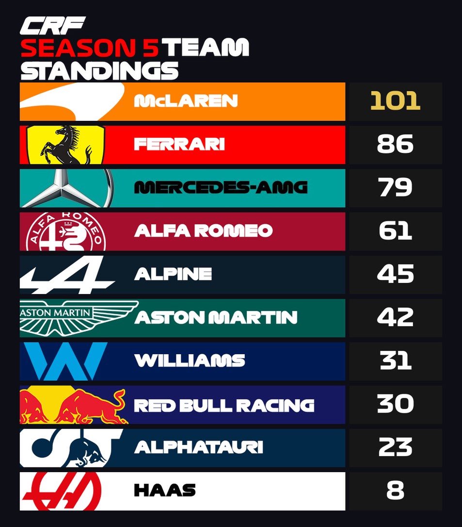 Standings after round 6 monza🇮🇹, jack has brought the gap between him and bford to 15 points and Mclaren is still leading with 15 points as well.