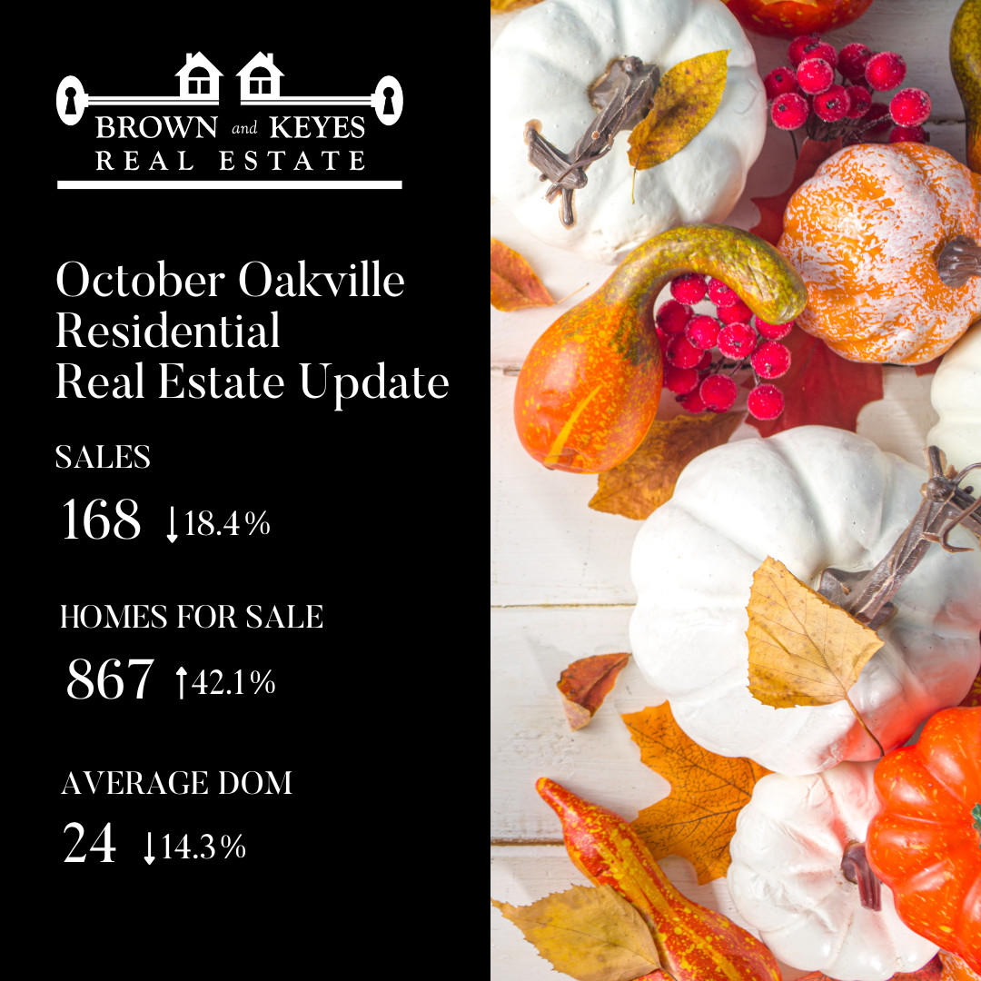 brownandkeyes's tweet image. October's market recap is in! With autumn in full swing, the real estate landscape saw dynamic changes. See how the Oakville market performed and what trends emerged.
#MarketRecap #RealEstateTrends #OakvilleRealEstate