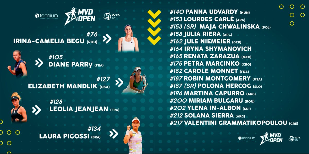 MontevideoOpen's tweet photo. 📋 LISTA DE JUGADORAS CONFIRMADA PARA EL MONTEVIDEO OPEN WTA 125K 🏆

👉🏻 Estas son las tenistas que están anotadas para la edición 2023 del Montevideo Open 🏆🇺🇾 https://t.co/kQMdLMIJxA