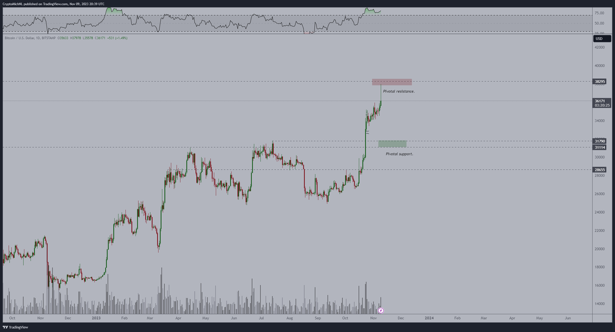 CryptoMichNL's tweet photo. Pivotal resistance confirmed on #Bitcoin. 

The first test isn't a breakout, it's usually a rejection, and today showed this. 

The range has been defined. $31-$33K are buys if we get that opportunity.

In this range? Play #Altcoins, it's going to be fun. https://t.co/2EeAtPsD2W