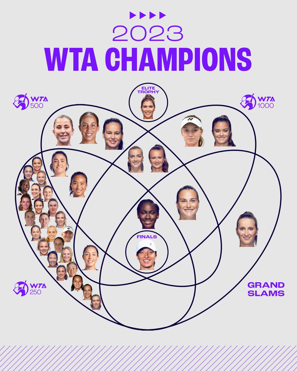 Every WTA singles champion in 2023 by tournament levels they've won 🏆 Can you spot your faves? 👀👇