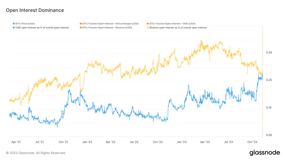 Will (@wclementeiii) on Twitter photo Wow, the real flippening that no one is talking about:
CME just flipped Binance for the largest share of Bitcoin futures open interest.
Bittersweet -- there will soon be more suits than hoodies here.
(h/t <a href="/VidiellaLaura/">Laura Vidiella</a>) Wow, the real flippening that no one is talking about:
CME just flipped Binance for the largest share of Bitcoin futures open interest.
Bittersweet -- there will soon be more suits than hoodies here.
(h/t <a href="/VidiellaLaura/">Laura Vidiella</a>)