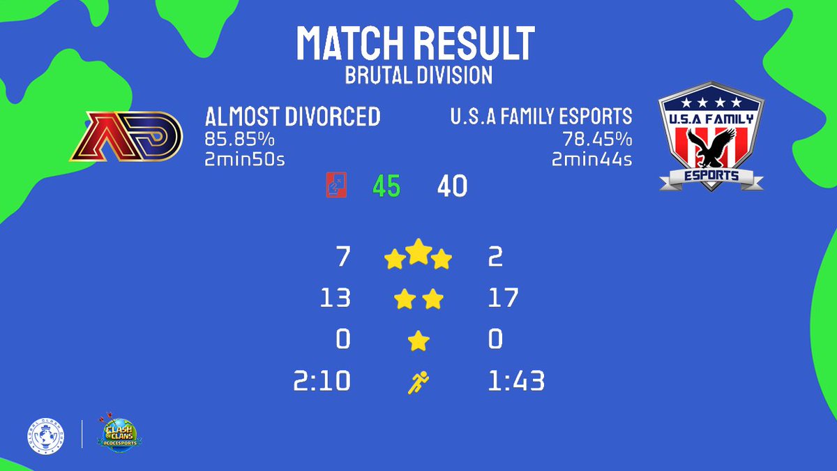 adivorcedcoc's tweet photo. GCC Brutal Week 5
Almost Divorced vs U.S.A Family Esports
Comfortable win over #USAFAM to close out the group stages with a 3-2 record! ๐ฅ
GG @usafamcom ๐ค
#DivorceReality
@GlobalClashCup https://t.co/wMTowtFl7z