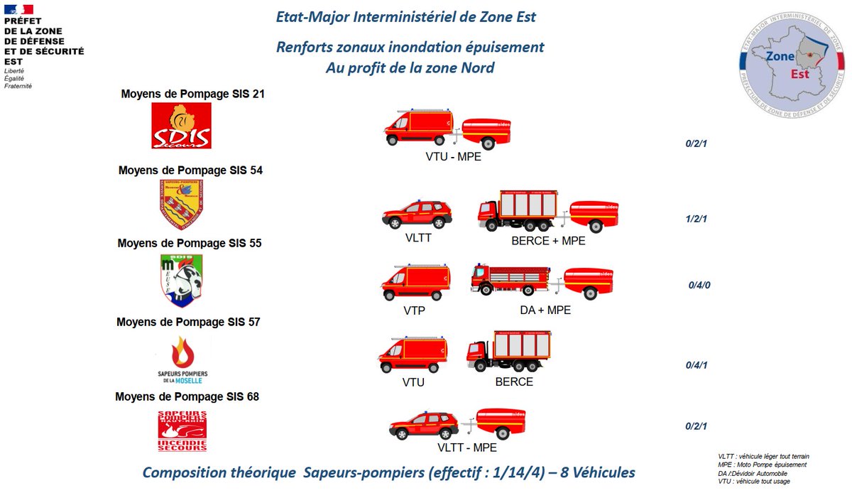 ⛈️En raison des conditions météorologiques dans le Pas de Calais, le @COZ_EST  déploie 21 sapeurs-pompiers @sdis21 @SDIS54 @sdis55 @SDIS57 @sdis68   ainsi que des moyens rares (épuisement supérieur à 240m3/h).🚒
Le COGIC a validé leur engagement demain matin.