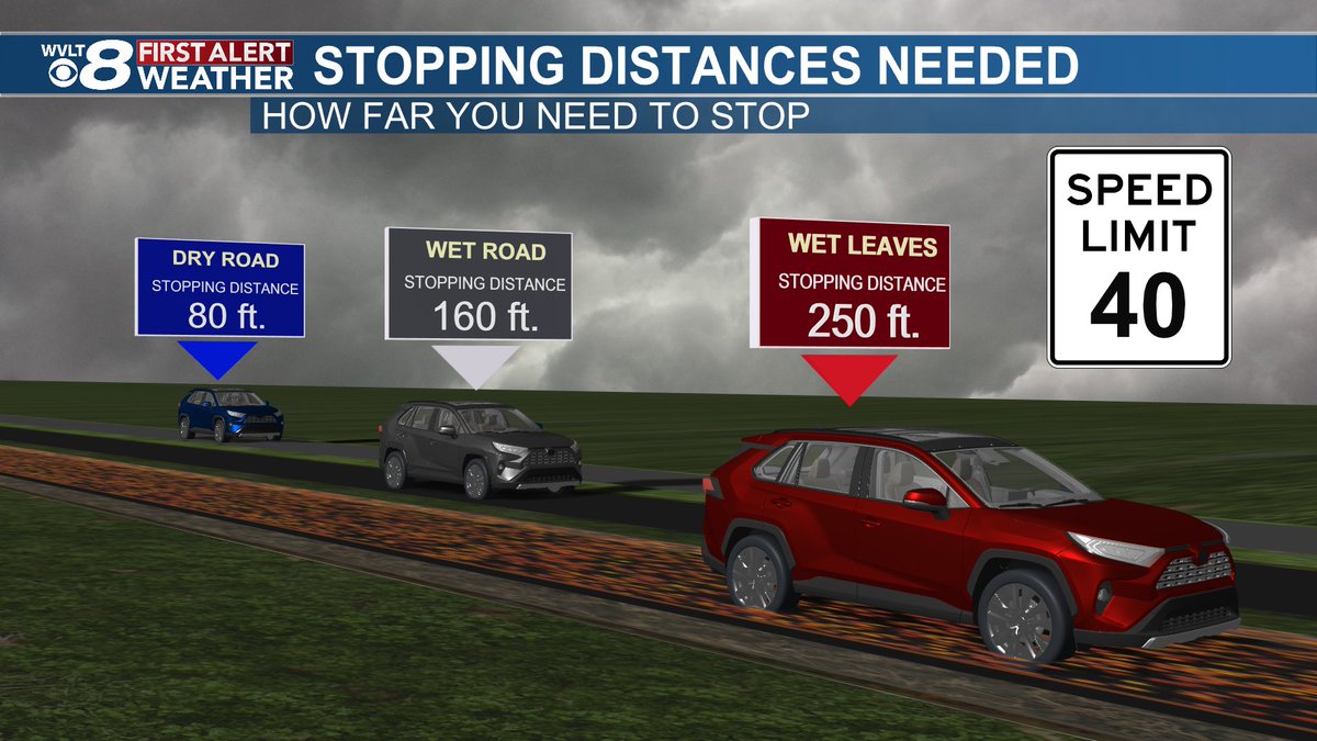 JacobDurhamWX's tweet image. Much needed rainfall is on the way over the next 24 hours, but a good reminder to drive with caution on the roadways, especially with wet leaves. Here's a look at the stopping distances if you're traveling at 40 mph. #WVLTFirstAlert #tnwx #wvltwx