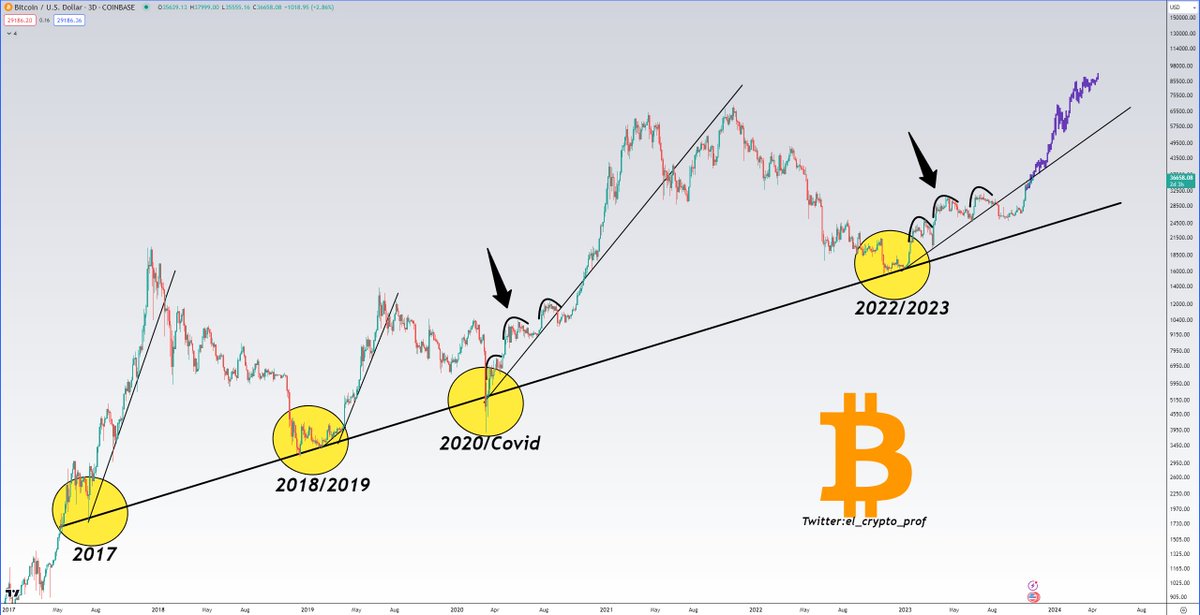 el_crypto_prof's tweet photo. #Bitcoin 

The trend line has been in place for 6.5 years and the last 3x times $BTC has gone parabolic EVERY time after a bottom formation.

Can we repeat 2020, please? https://t.co/EDZx8Unsfr