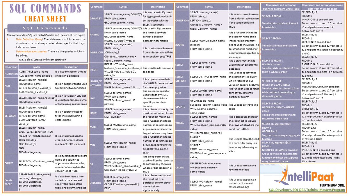 DataScienceDojo's tweet image. 🧠 This cheat sheet will guide you through the basic SQL queries required to learn and work on SQL!
Source: IntelliPaat 

#sql #sqlqueries #cheatsheet